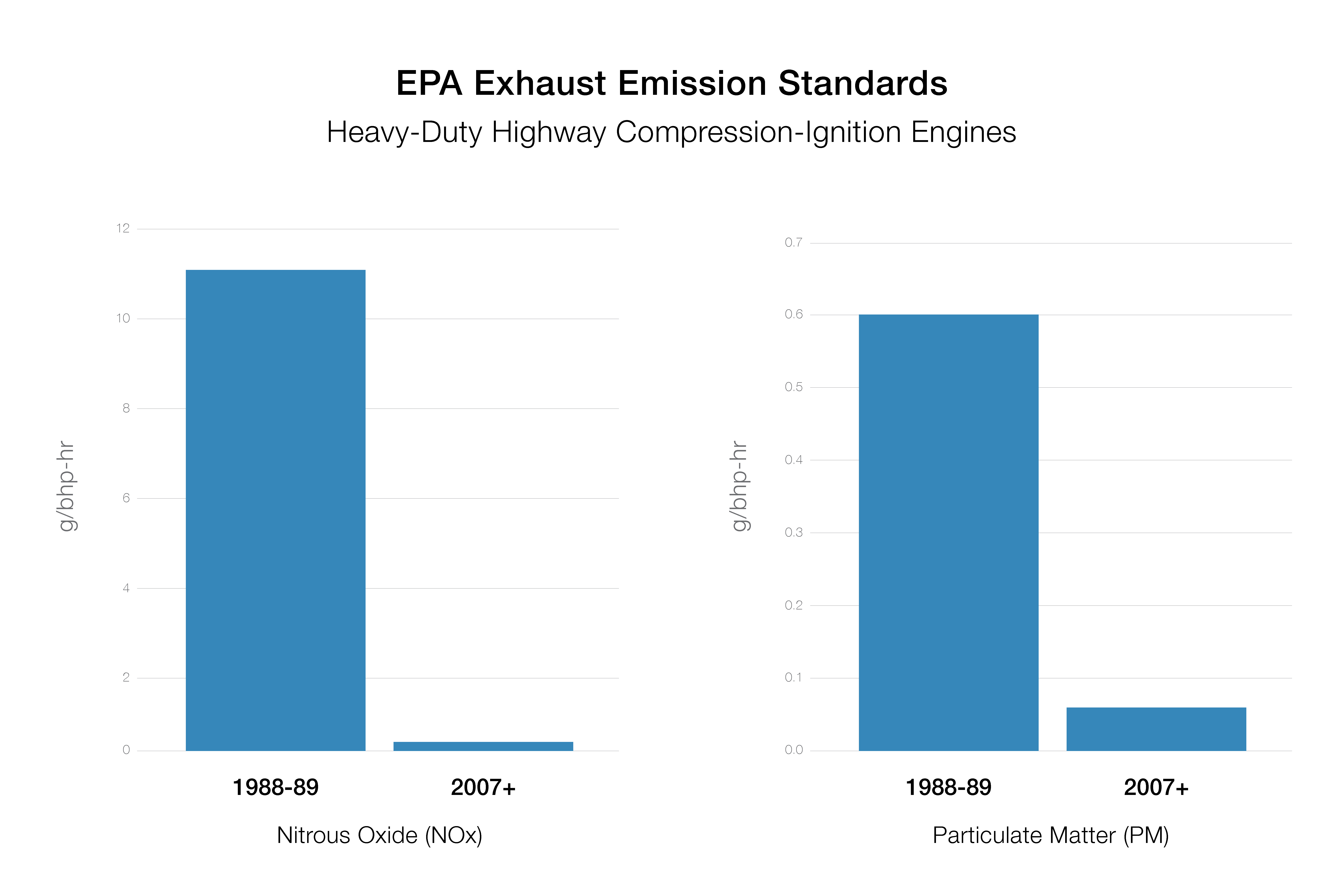 A chart that showcases the progress made in reducing exhaust emissions in heavy-duty highway compression-ignition engines.
