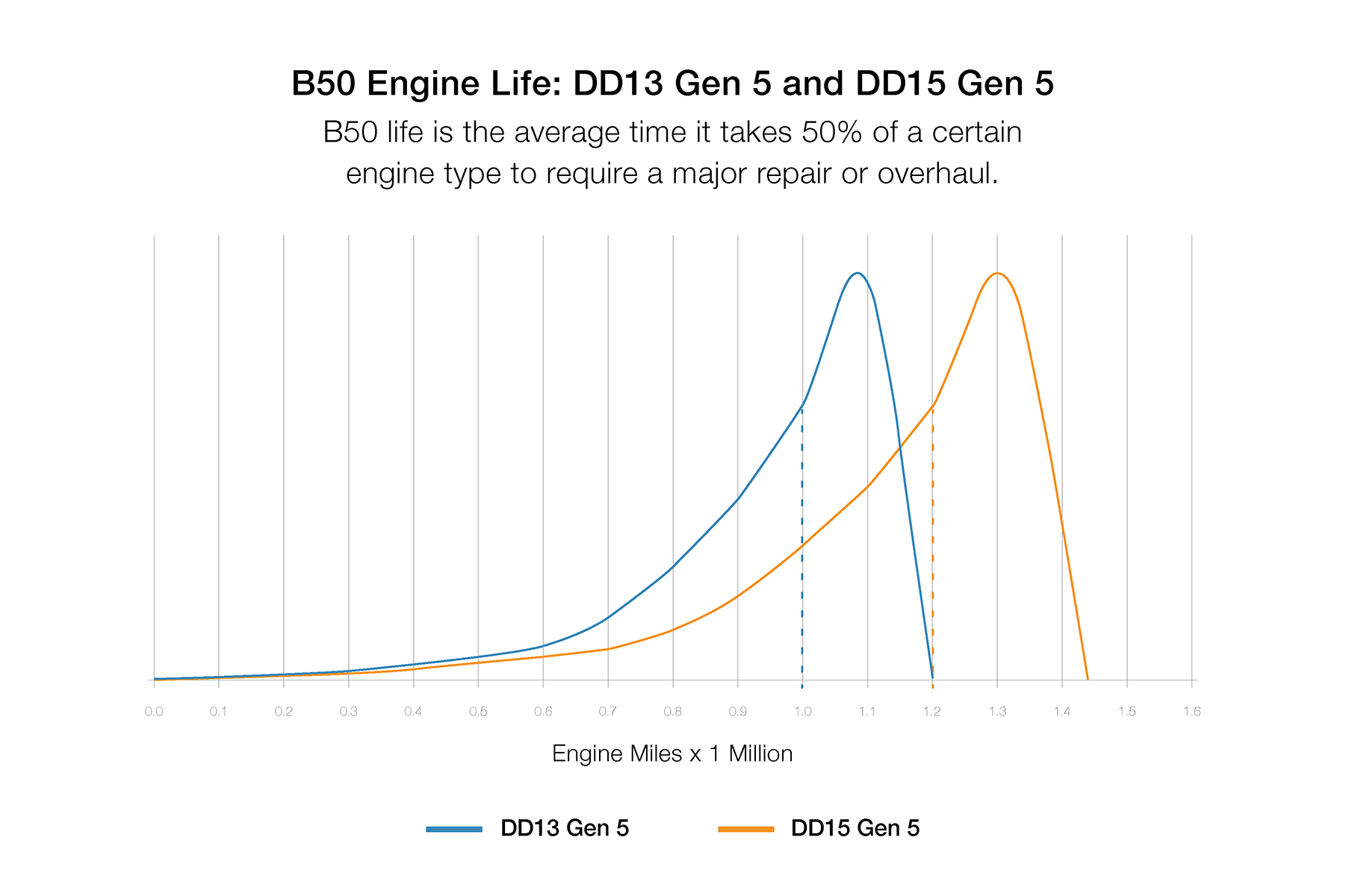 A graph that details the B50 engine life of the DD13 and the DD15 engines.