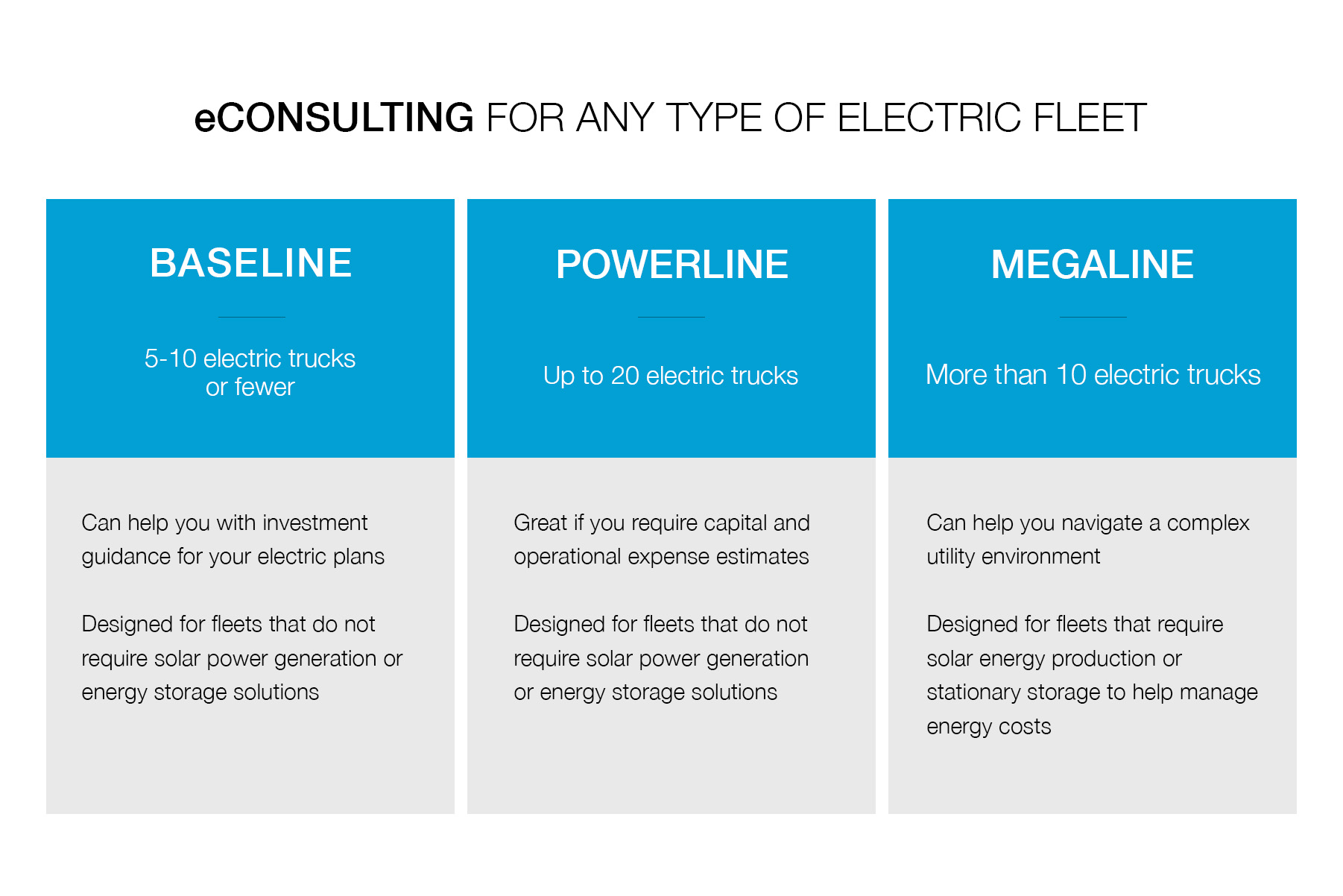 A chart that details the eConsulting solutions for any type of electric fleet. Baseline is good for 5-10 electric trucks and can help you with investment guidance for your electric plans. Powerline is good for up to 20 electric trucks and is great if you require capital and operational expense estimates. Megaline is good for more than 10 electric trucks and can help you navigate a complex utility environment.