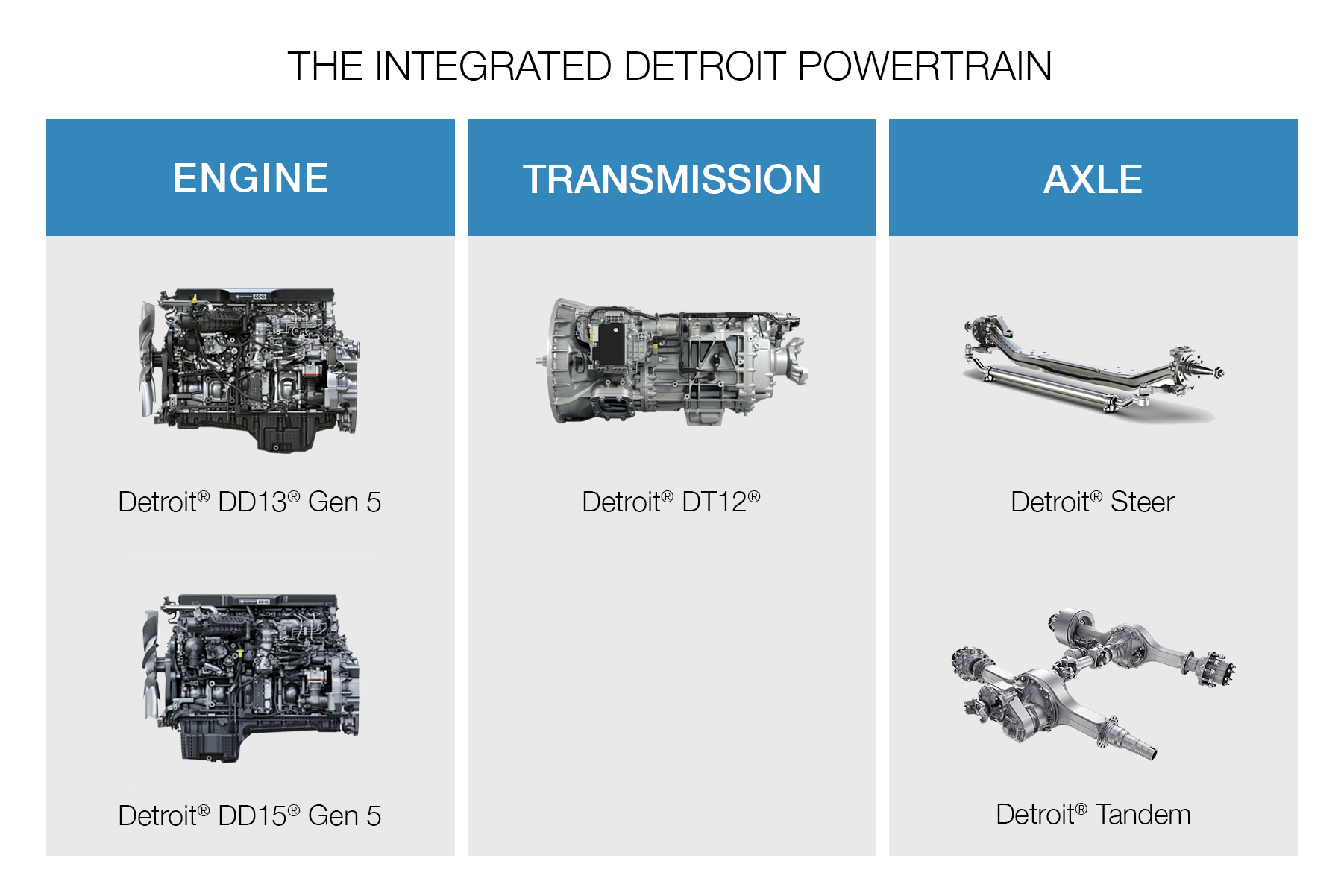 A chart that details the different parts of the integrated Detroit powertrain. The Detroit DD13 and Detroit DD15 are in the engine column. The Detroit DT12 is in the transmission column. And the Detroit Steer and Detroit Tandem are in the axle column.